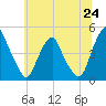 Tide chart for 2.5mi above entrance, New Jersey on 2025/06/24