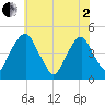 Tide chart for 2.5mi above entrance, New Jersey on 2025/06/2