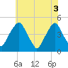 Tide chart for 2.5mi above entrance, New Jersey on 2025/06/3