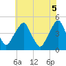 Tide chart for 2.5mi above entrance, New Jersey on 2025/06/5