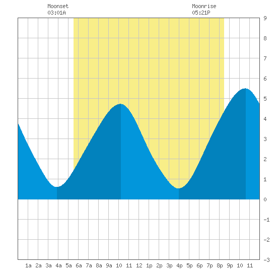 Tide chart for 2.5mi above entrance on 2025/06/07