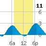 Tide chart for Alexandria, Potomac River, Virginia on 2021/01/11