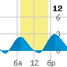 Tide chart for Alexandria, Potomac River, Virginia on 2021/01/12