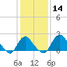 Tide chart for Alexandria, Potomac River, Virginia on 2021/01/14