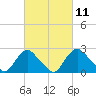 Tide chart for Alexandria, Potomac River, Virginia on 2021/03/11