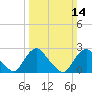 Tide chart for Alexandria, Potomac River, Virginia on 2021/03/14