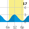 Tide chart for Alexandria, Potomac River, Virginia on 2021/03/17