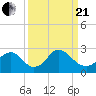 Tide chart for Alexandria, Potomac River, Virginia on 2021/03/21