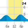 Tide chart for Alexandria, Potomac River, Virginia on 2021/03/24