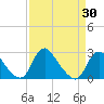 Tide chart for Alexandria, Potomac River, Virginia on 2021/03/30
