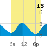 Tide chart for Alexandria, Potomac River, Virginia on 2021/07/13