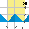 Tide chart for Alexandria, Potomac River, Virginia on 2021/07/28