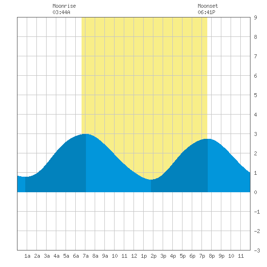 Tide Chart for 2021/09/4