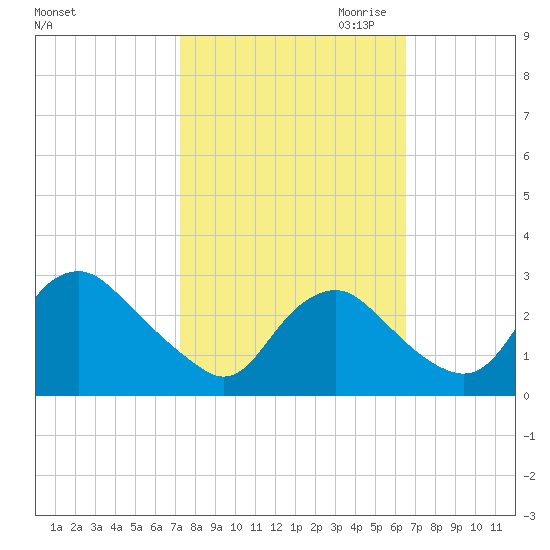 Tide Chart for 2021/10/13