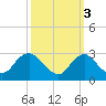 Tide chart for Alexandria, Potomac River, Virginia on 2021/10/3
