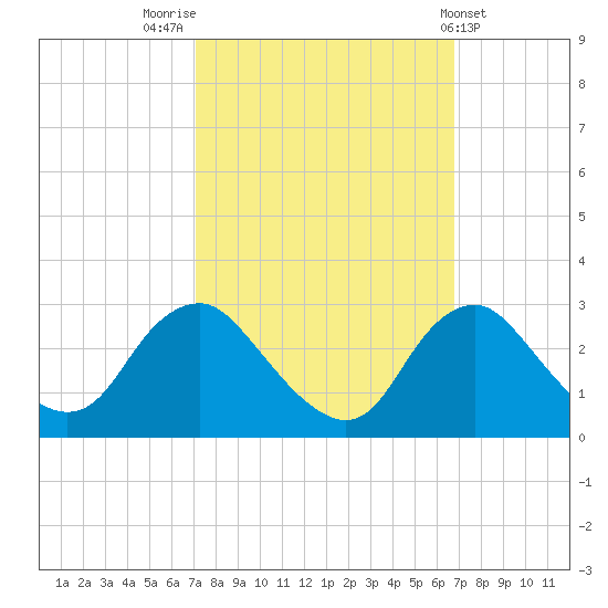 Tide Chart for 2021/10/4