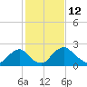 Tide chart for Alexandria, Potomac River, Virginia on 2022/02/12