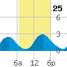 Tide chart for Alexandria, Potomac River, Virginia on 2022/02/25