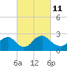 Tide chart for Alexandria, Potomac River, Virginia on 2022/03/11