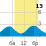 Tide chart for Alexandria, Potomac River, Virginia on 2022/03/13