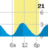 Tide chart for Alexandria, Potomac River, Virginia on 2022/03/21