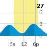 Tide chart for Alexandria, Potomac River, Virginia on 2022/03/27