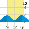 Tide chart for Alexandria, Potomac River, Virginia on 2022/04/12