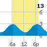 Tide chart for Alexandria, Potomac River, Virginia on 2022/04/13