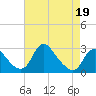 Tide chart for Alexandria, Potomac River, Virginia on 2022/04/19