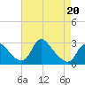 Tide chart for Alexandria, Potomac River, Virginia on 2022/04/20