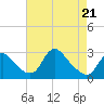 Tide chart for Alexandria, Potomac River, Virginia on 2022/04/21