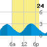 Tide chart for Alexandria, Potomac River, Virginia on 2022/04/24
