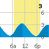 Tide chart for Alexandria, Potomac River, Virginia on 2022/04/3