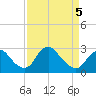 Tide chart for Alexandria, Potomac River, Virginia on 2022/04/5