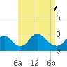Tide chart for Alexandria, Potomac River, Virginia on 2022/04/7