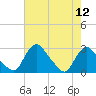 Tide chart for Alexandria, Potomac River, Virginia on 2022/08/12