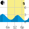 Tide chart for Alexandria, Potomac River, Virginia on 2022/08/5