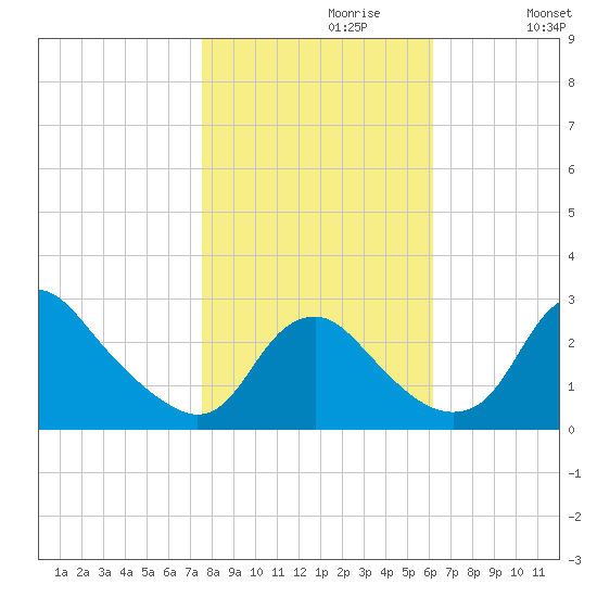 Tide Chart for 2022/10/30