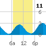 Tide chart for Alexandria, Potomac River, Virginia on 2022/11/11