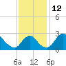 Tide chart for Alexandria, Potomac River, Virginia on 2022/11/12