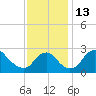 Tide chart for Alexandria, Potomac River, Virginia on 2022/11/13