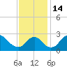Tide chart for Alexandria, Potomac River, Virginia on 2022/11/14