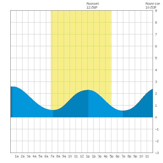 Tide Chart for 2022/11/15