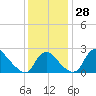 Tide chart for Alexandria, Potomac River, Virginia on 2022/11/28