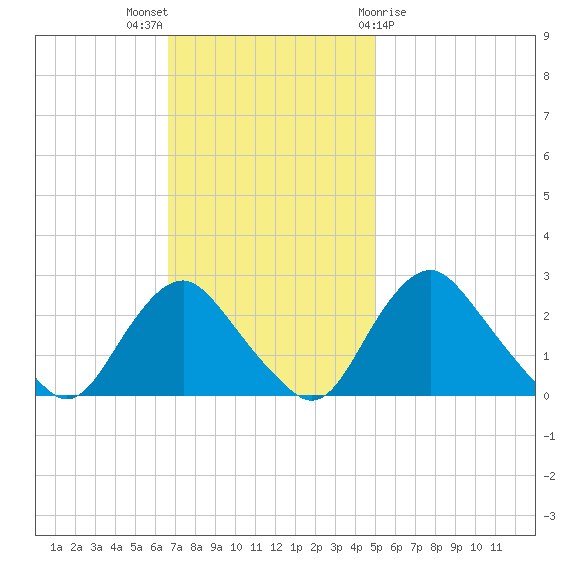 Tide Chart for 2022/11/6