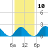 Tide chart for Alexandria, Virginia on 2023/01/10
