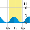 Tide chart for Alexandria, Virginia on 2023/01/11