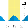 Tide chart for Alexandria, Virginia on 2023/01/12
