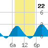 Tide chart for Alexandria, Virginia on 2023/01/22