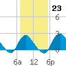 Tide chart for Alexandria, Virginia on 2023/01/23
